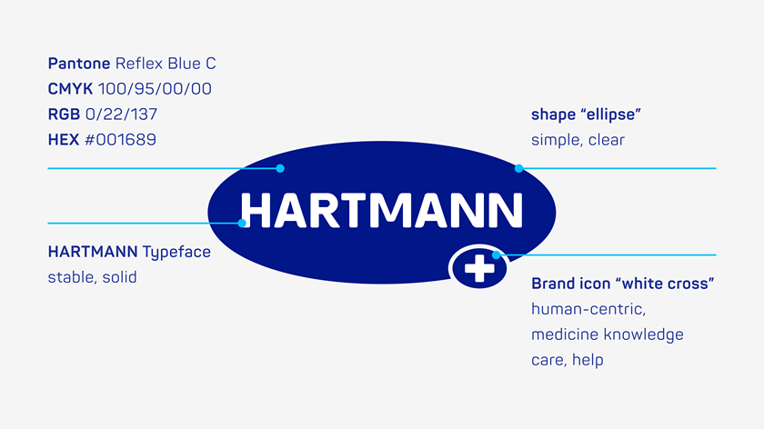 A graphic explaining the three parts of the HARTMANN logo: the ellipse background, the typeface and the brand icon (a white cross).  
