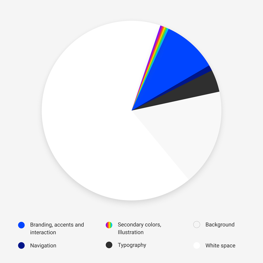 A pie chart illustrating the color usage distribution at HARTMANN.