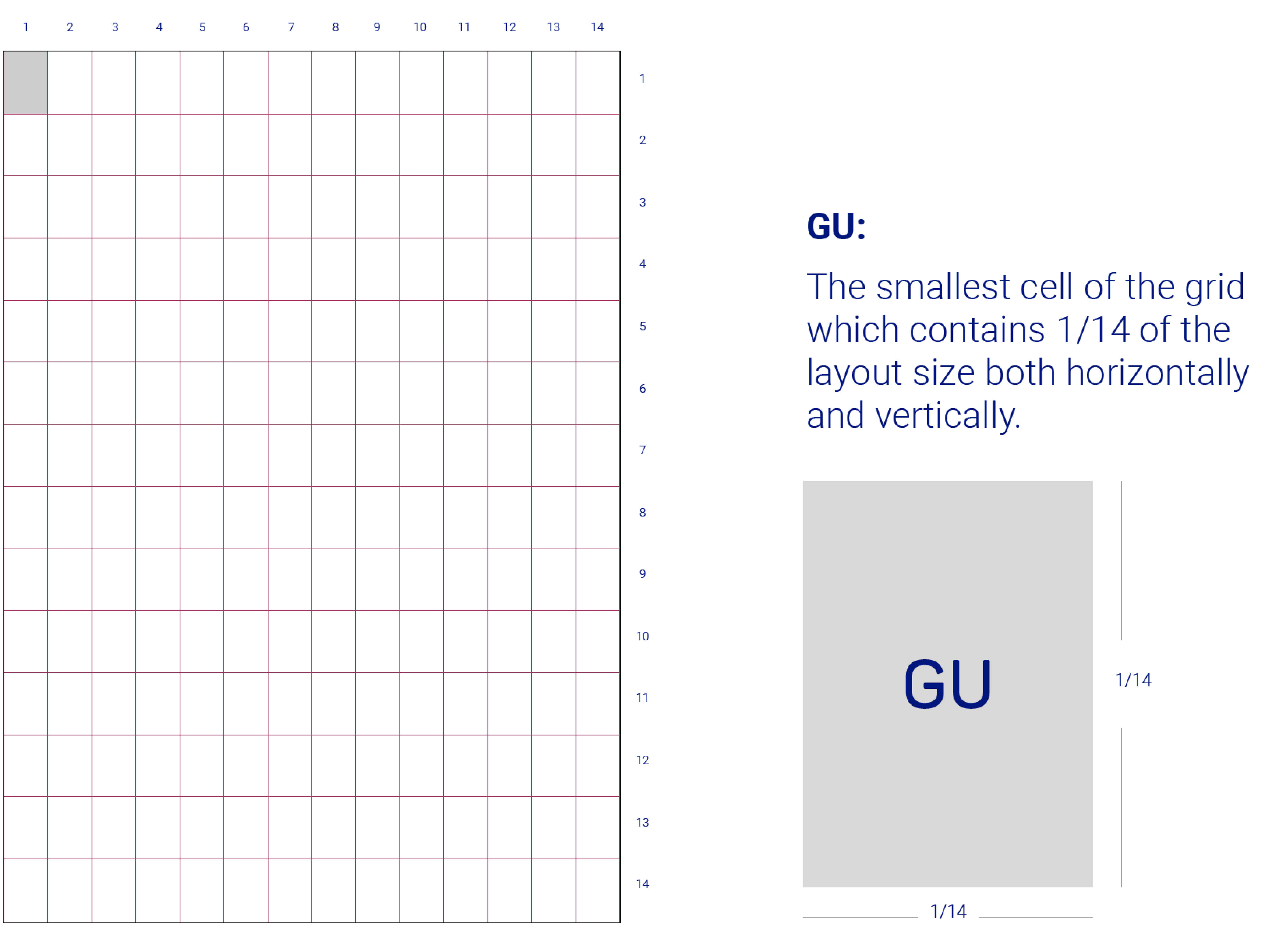 Grid layout showing 14 columns with a highlighted unit labeled “GU” representing 1/14 of the grid.