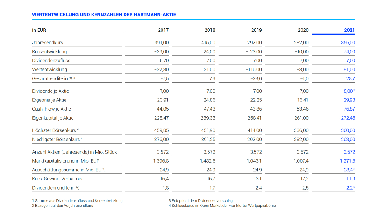 Financial table showing Hartmann stock data and key figures from 2017–2021.
