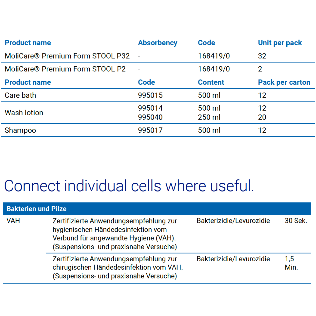 Product tables for MoliCare® and care items with codes, volumes, and pack sizes.