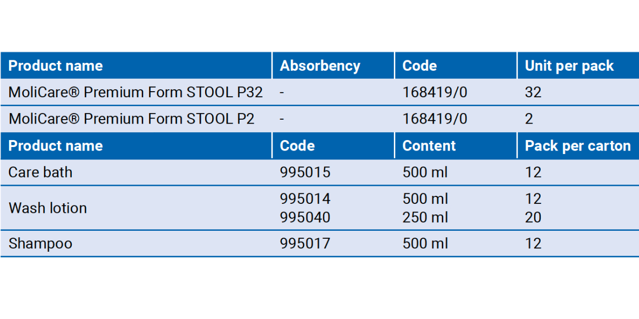 Two blue tables listing MoliCare® and care products with codes and quantities.