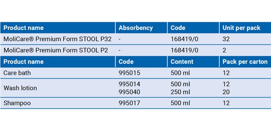 Two blue tables listing MoliCare® and care products with codes and quantities.
